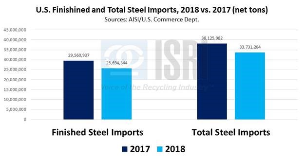 Finished Steel Imports