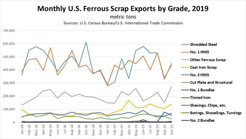 Monthly U.S. Ferrous Monthly U.S. Ferrous