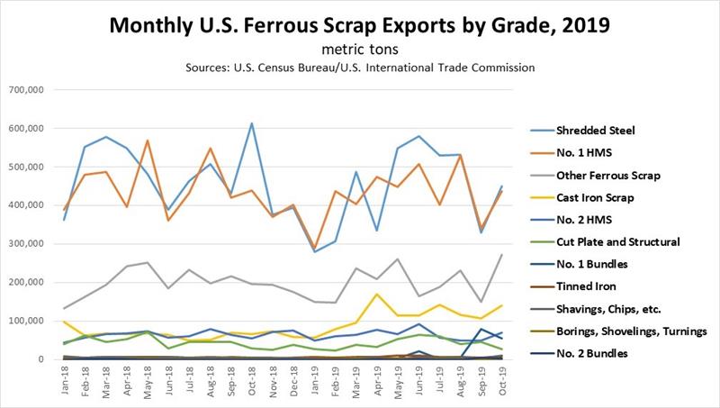 Monthly U.S. Ferrous