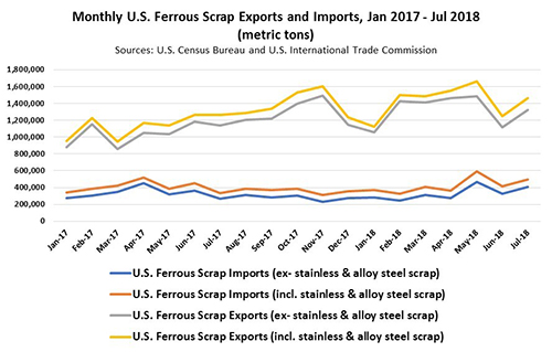Monthly U.S. Ferrous_500 Monthly U.S. Ferrous_500