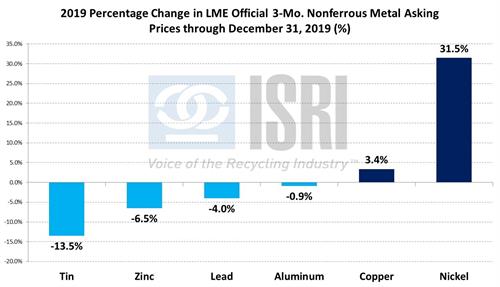 Percentage Change in LME Official