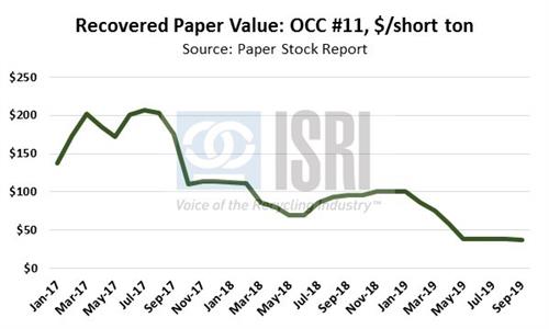 Recovered Paper Value
