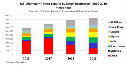 U.S. Aluminum