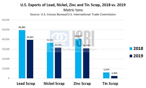 U.S. Exports of Lead