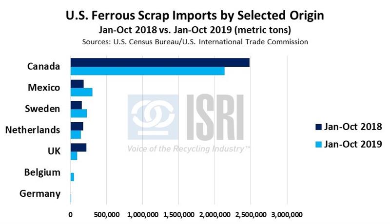 USFerrousScrapImports USFerrousScrapImports