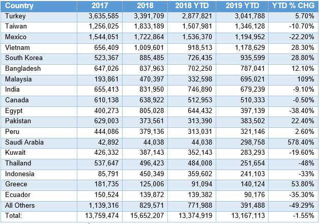 YTD U.S. Ferrous Scrap Exports YTD U.S. Ferrous Scrap Exports