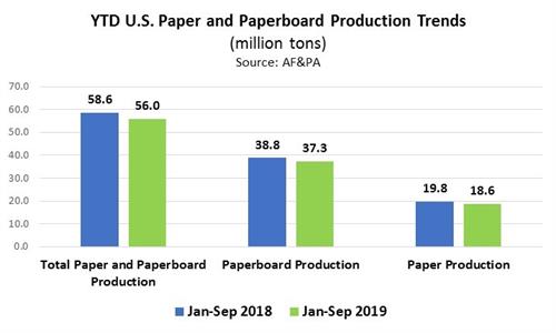 YTD US Paper and Paperboard