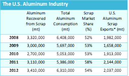 US Aluminum Industry