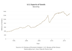 graph-u-s-exports-goods_sm