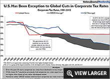 U.S. Has Been Exception to Global Cuts in Corporate Tax Rates