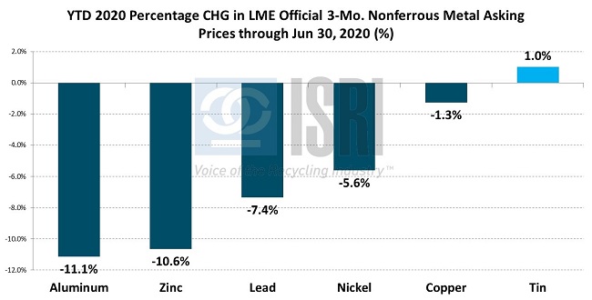 CommodityMarketDevelopments070601