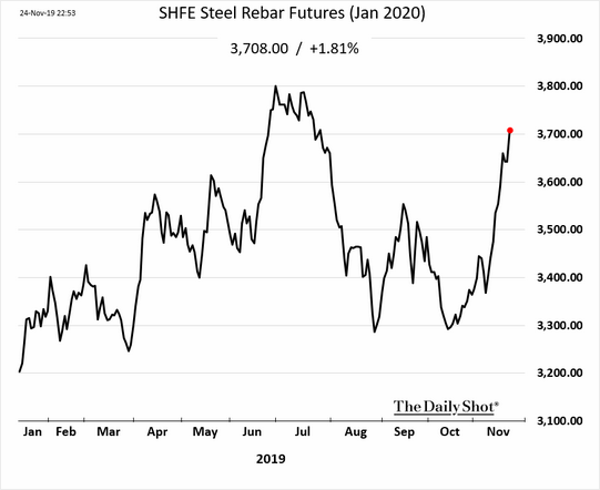 CommodityNews112501